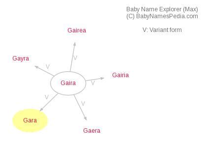Gara Meaning .